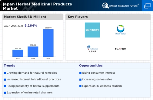 Japan Herbal Medicinal Products Market Research Report-Forecast to 2035 Infographic