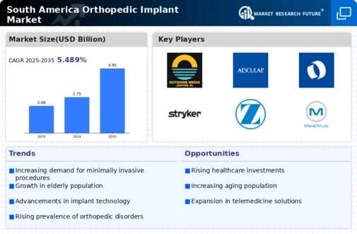South America Orthopedic Implant Market Research Report-Forecast to 2035 Infographic
