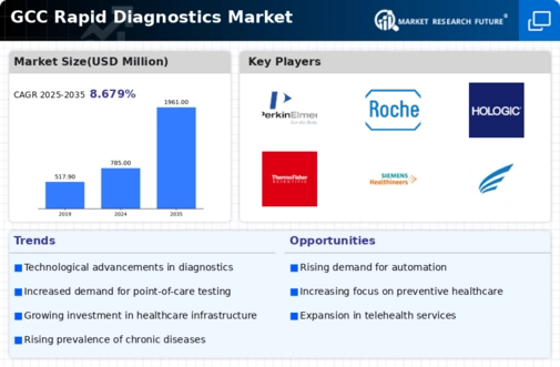 GCC Rapid Diagnostics Market Research Report- Forecast to 2035 Infographic