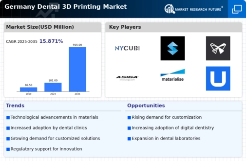 Germany Dental 3D Printing Market Infographic
