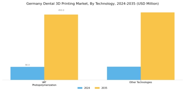 Germany Dental 3D Printing Market Segment Image 1