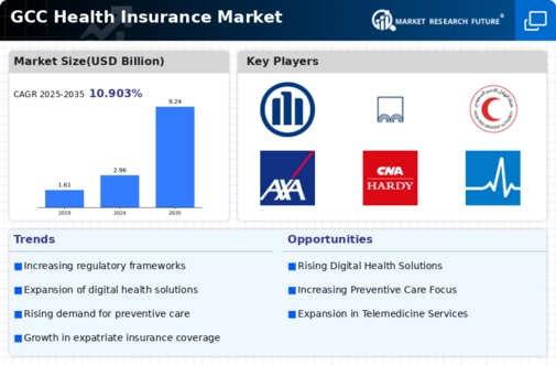 GCC Health Insurance Market Research Report — Global Forecast till 2035 Infographic