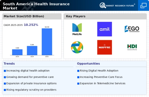 South America Health Insurance Market Research Report-Forecast to 2035 Infographic