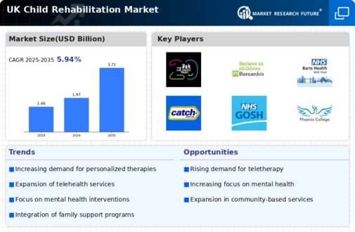 UK Child Rehabilitation Market Research Report —Forecast till 2035 Infographic