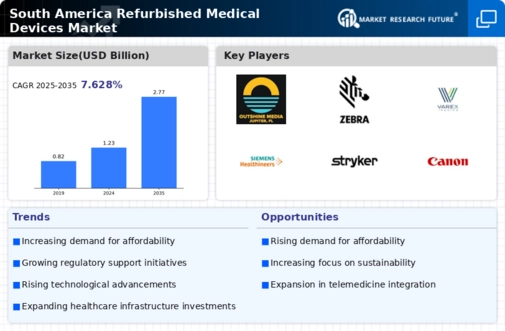 South America Refurbished Medical Devices Market Research Report-Forecast to 2035 Infographic