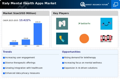 Italy Mental Health Apps Market Research Report- Forecast to 2035 Infographic