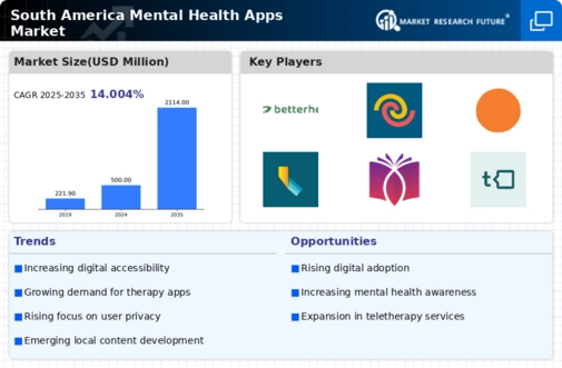 South America Mental Health Apps Market Research Report- Forecast to 2035 Infographic