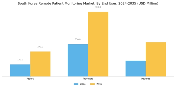 South Korea Remote Patient Monitoring Market Segment Image 2