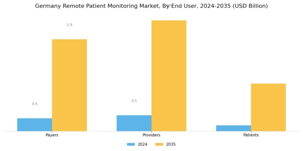 Germany Remote Patient Monitoring Market Segment Image 2