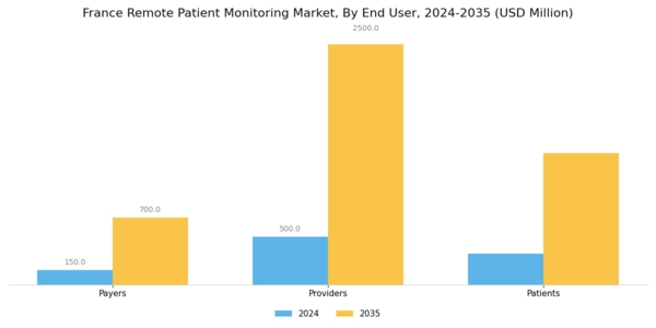 France Remote Patient Monitoring Market Segment Image 2