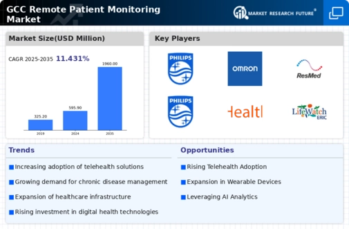 GCC Remote Patient Monitoring Market Infographic