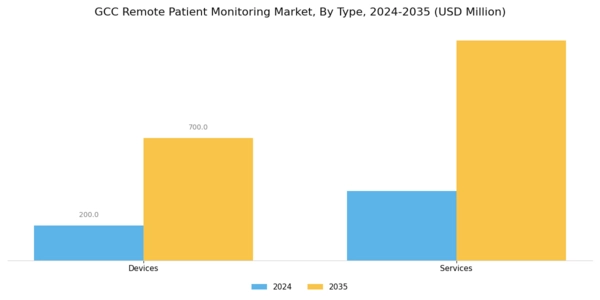 GCC Remote Patient Monitoring Market Segment Image 0