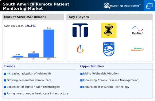 South America Remote Patient Monitoring Market Infographic