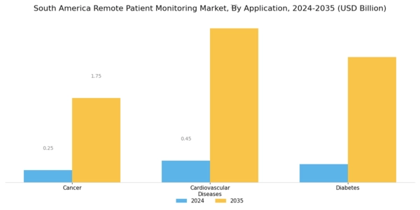South America Remote Patient Monitoring Market Segment Image 1