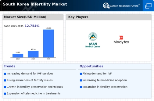 South Korea Infertility Market Report — Forecast till 2035 Infographic