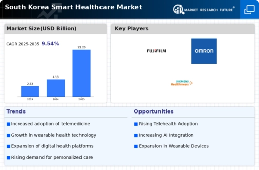 South Korea Smart Healthcare Market Research Report - Forecast to 2035 Infographic