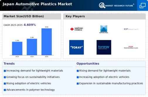 Japan Automotive Plastics Market Research Report - Forecast by 2035 Infographic