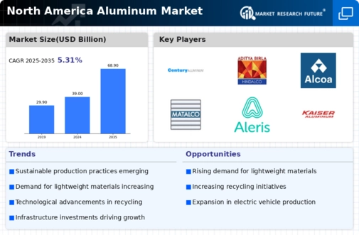 North America Aluminum Market Research Report - Forecast 2035 Infographic