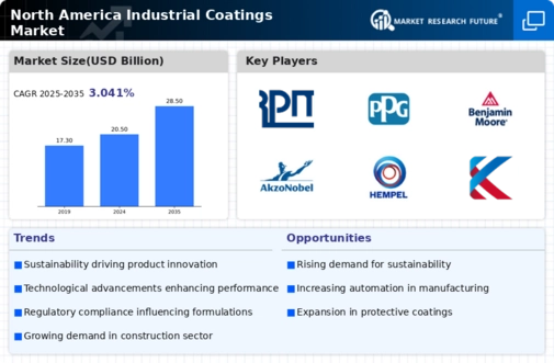 North America Industrial Coatings Market Research Report- Forecast to 2035 Infographic