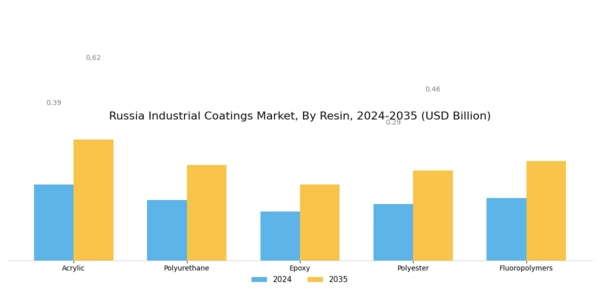 Russia Industrial Coatings Market Segment Image 0