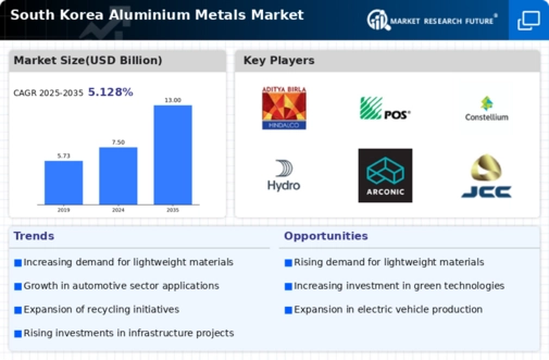 South Korea Aluminium Metals Market Research Report - Forecast 2035 Infographic