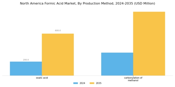 North America Formic Acid Market Segment Image 0