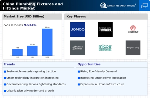 China Plumbing Fixtures Fittings Market Research Report- Forecast to 2035 Infographic