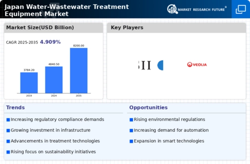 Japan Water-Wastewater Treatment Equipment Market Research Report- Forecast to 2035 Infographic