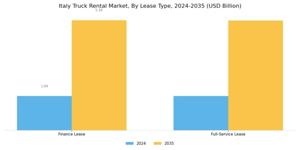 Italy Truck Rental Market Segment Image 1