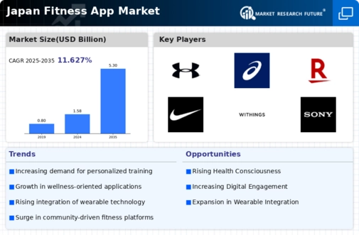 Japan Fitness App Market Research Report- Forecast to 2035 Infographic