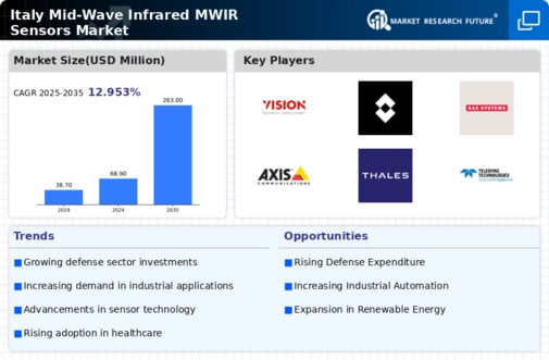 Italy Mid-Wave Infrared (MWIR) Sensors Market Research Report - Forecast Till 2035 Infographic