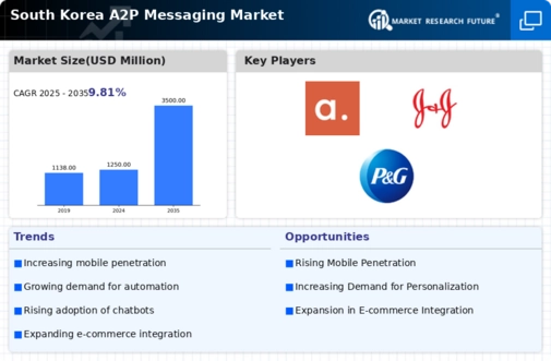 South Korea A2P Messaging Market Size, Share Forecast 2035 | MRFR Infographic