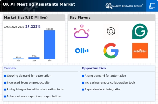 UK AI Meeting Assistants Market Size, Share Forecast 2035 | MRFR Infographic