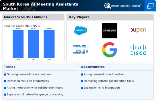 South Korea AI Meeting Assistants Market Research Report – Global Forecast till 2035 Infographic