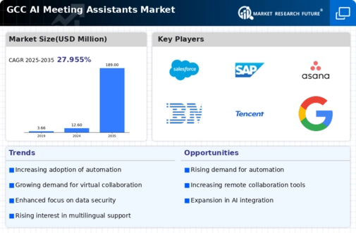 GCC AI Meeting Assistants Market Research Report – Global Forecast till 2032 Infographic