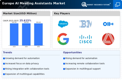 Europe AI Meeting Assistants Market Research Report – Global Forecast till 2035 Infographic