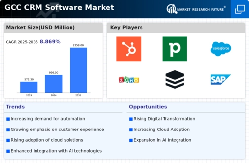 GCC CRM Software Market Research Report- Forecast to 2035 Infographic