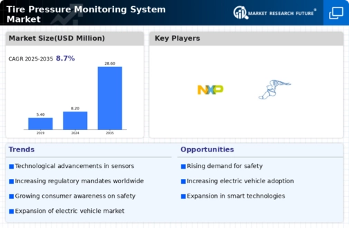 Tire Pressure Monitoring System Market Research Report-Forecast to 2032 Infographic