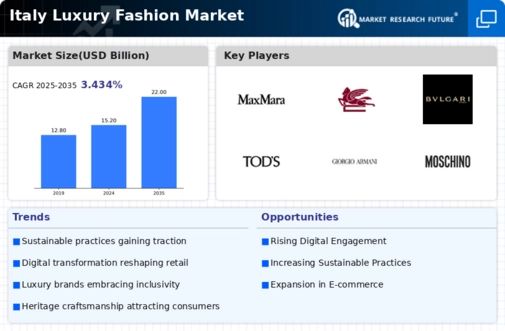 Italy Luxury Fashion Market Research Report - Forecast Till 2035 Infographic