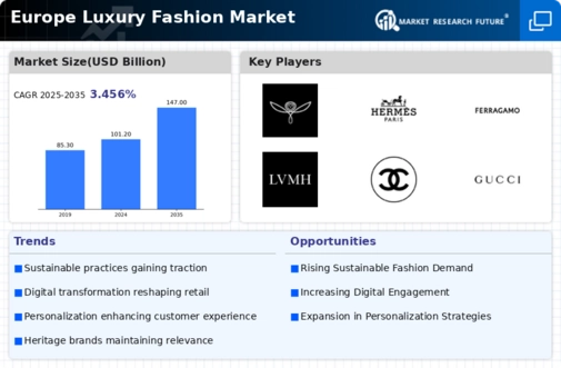 Europe Luxury Fashion Market Research Report - Forecast Till 2035 Infographic