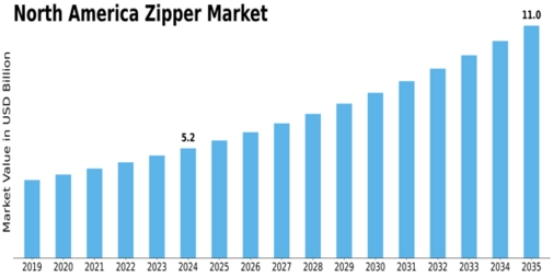North America Zipper Market Size