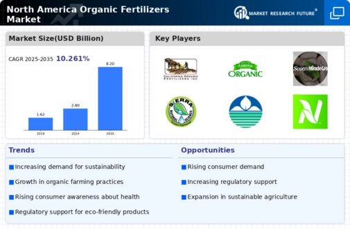 North America Organic Fertilizers Market Research Report — Global Forecast till 2035 Infographic