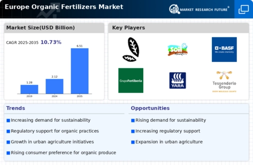 Europe Organic Fertilizers Market Research Report — Global Forecast till 2035 Infographic