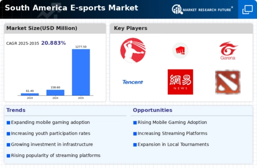 South America E-Sports Market Research Report - Forecast to 2035 Infographic
