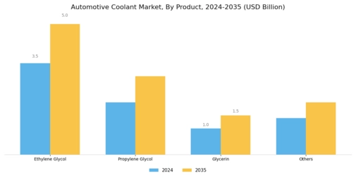 Automotive Coolant Market Segment Image 0