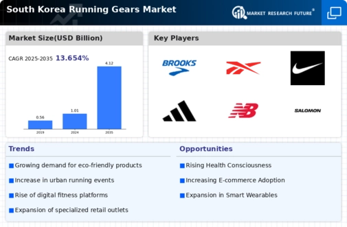 South Korea Running Gears Market Research Report - Forecast till 2035 Infographic