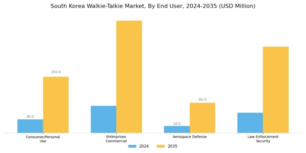 South Korea Walkie Talkie Market Segment Image 2