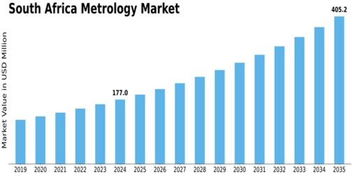 Market Size