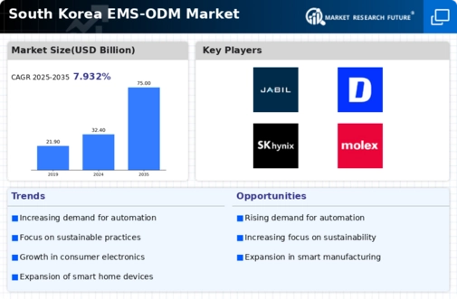 South Korea Ems Odm Market Research Report - Forecast till 2035 Infographic