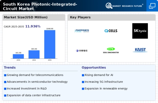 South Korea Photonic Integrated Circuit Market Research Report - Forecast till 2035 Infographic